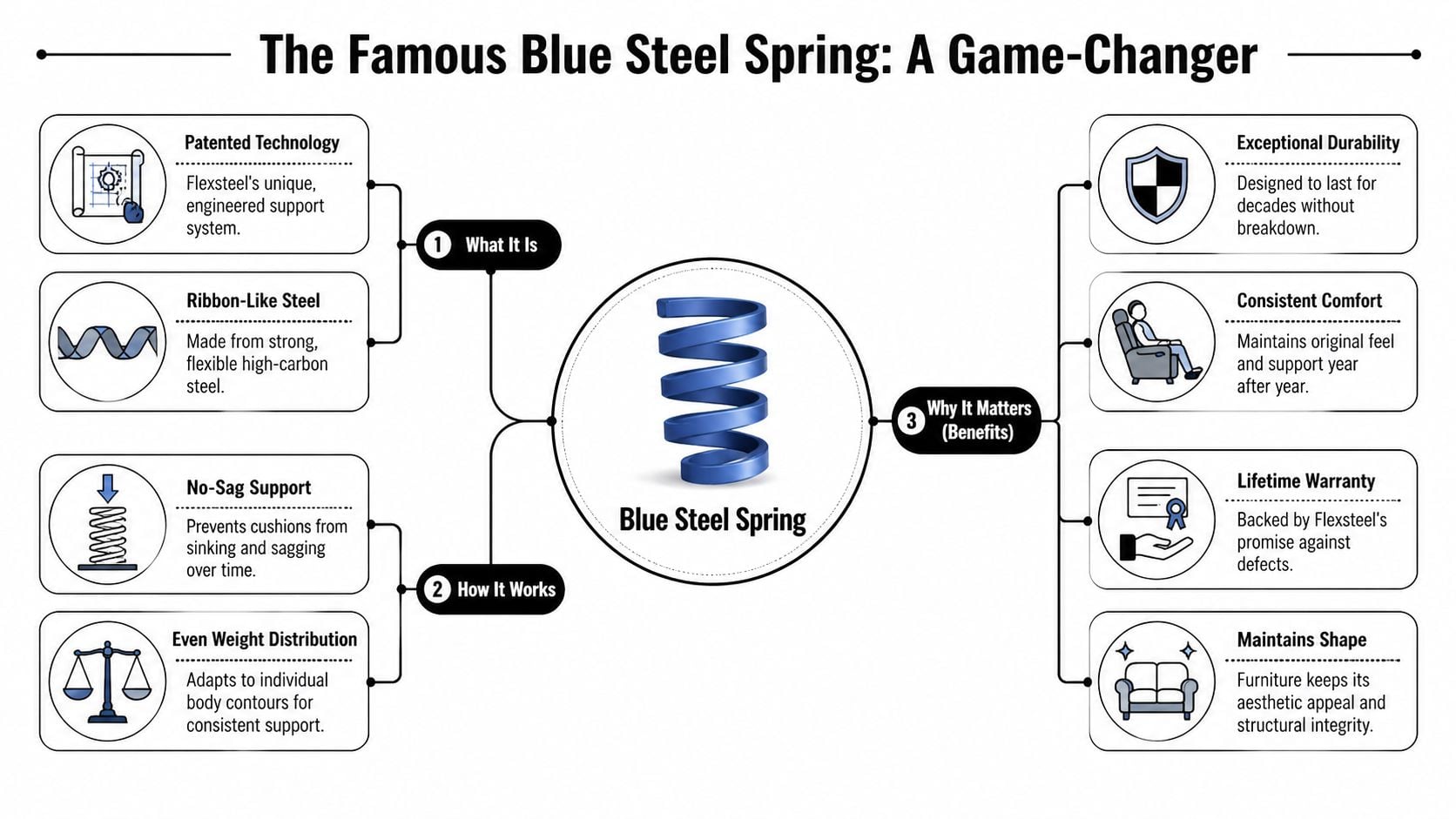 A diagram explaining the benefits and mechanics of the Flexsteel blue steel spring technology for furniture.