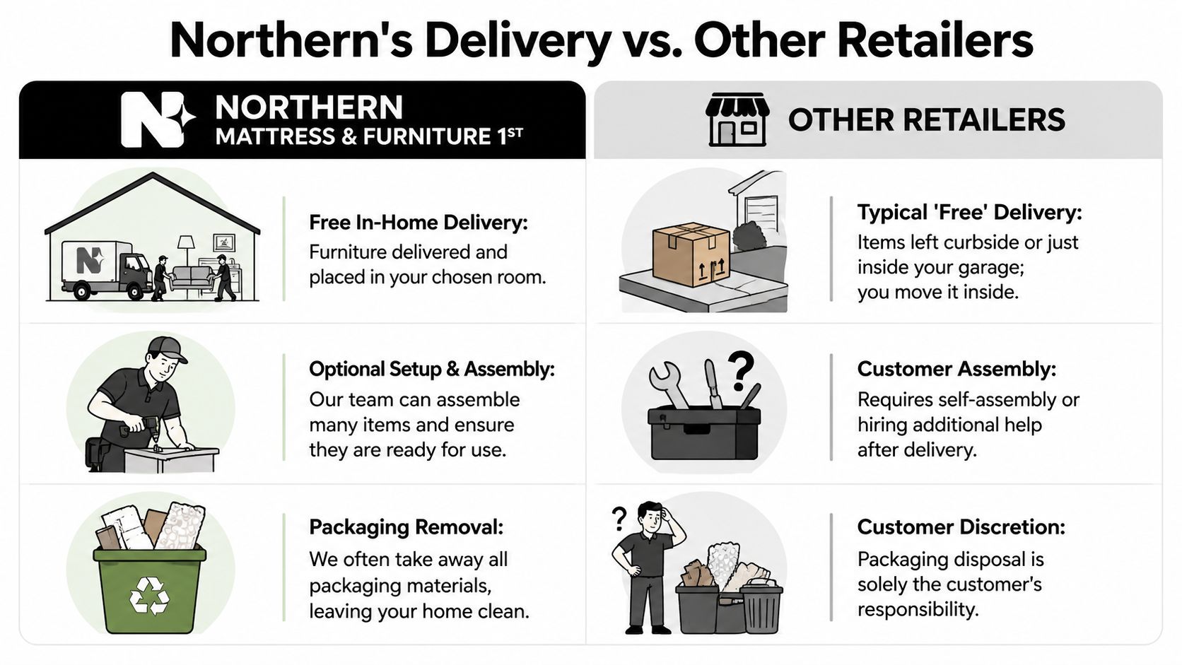 A comparison chart showing benefits of Northern Mattress and Furniture delivery versus typical other retailers.