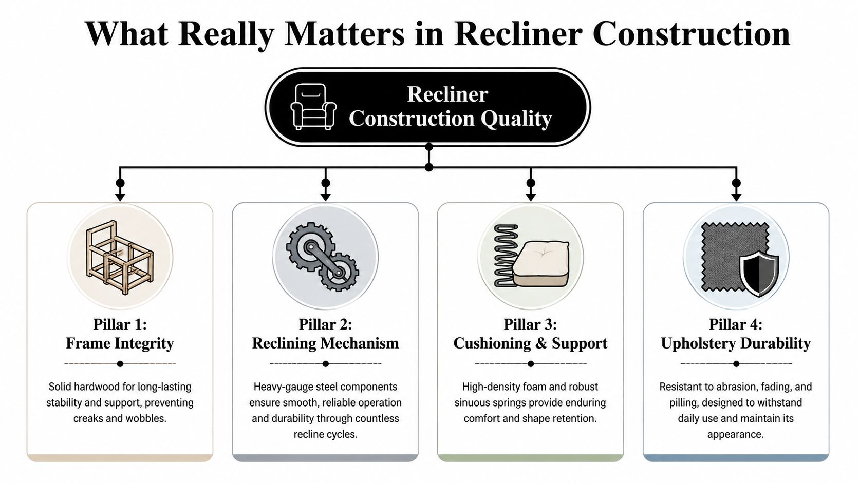A diagram outlining the four key pillars of quality recliner construction: frame integrity, mechanism, cushioning, and upholstery.