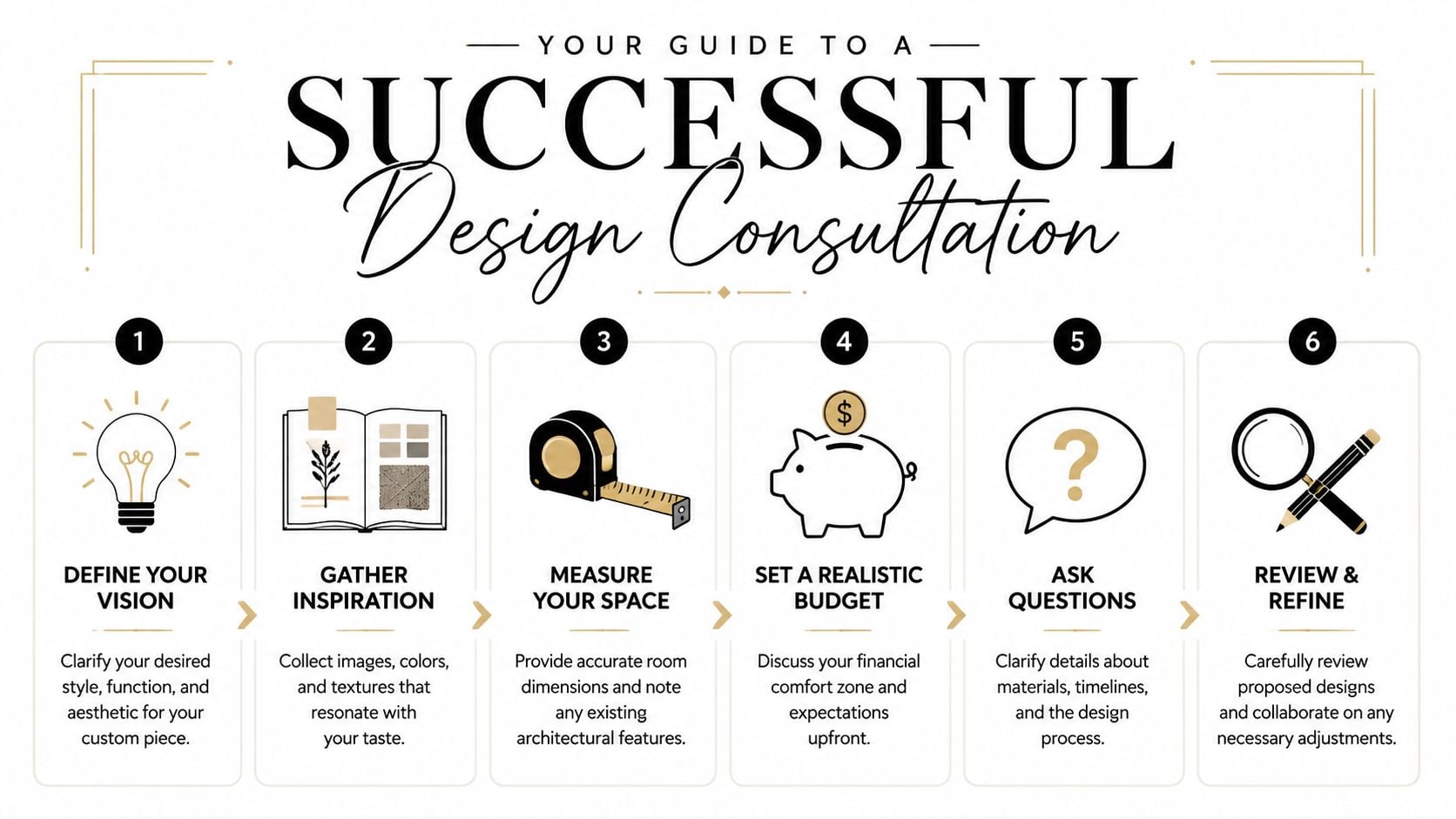 An infographic titled Your Guide to a Successful Design Consultation, outlining six steps for custom furniture planning.